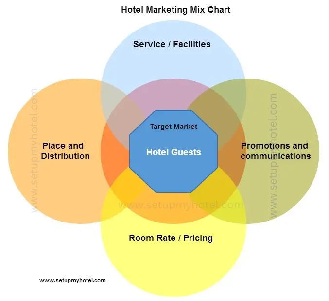 By effectively utilizing the hotel marketing mix, hotels can increase their visibility, attract more customers, and ultimately improve their bottom line. A proper marketing mix for the hotel industry is crucial for the success of hotel marketing efforts. A marketing mix is used to indicate the several marketing variables used by the sales team to target specific guests or target market segments (E.g.: Corporate, Transient, Groups, Conference, Leisure, etc.).
