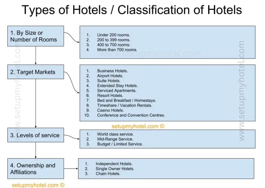Hotels are classified by their type and the services they offer. The different types of hotels include luxury hotels, boutique hotels, resort hotels, budget hotels, and many more. Luxury hotels are known for their lavish amenities and high level of service, while boutique hotels are smaller and offer a more intimate experience. Resort hotels are located in scenic locations and offer various activities and amenities to their guests. Budget hotels are more affordable and offer basic amenities for travelers who are on a tight budget. Another classification of hotels is based on their target market. There are hotels that cater to business travelers, families, couples, and solo travelers. Business hotels are usually located in the city center and offer facilities such as meeting rooms, conference rooms, and high-speed internet access. Family hotels offer larger rooms and facilities such as swimming pools and playgrounds for children. Couples hotels offer a romantic atmosphere and amenities such as couples massages and candlelit dinners. Solo traveler hotels offer affordable rooms and provide solo travelers with the opportunity to meet other travelers and explore new places. In summary, the classification of hotels is based on their type and target market. Each type of hotel offers a unique experience and caters to different needs and preferences. When choosing a hotel, it is important to consider the type of hotel that will best suit your needs and budget.