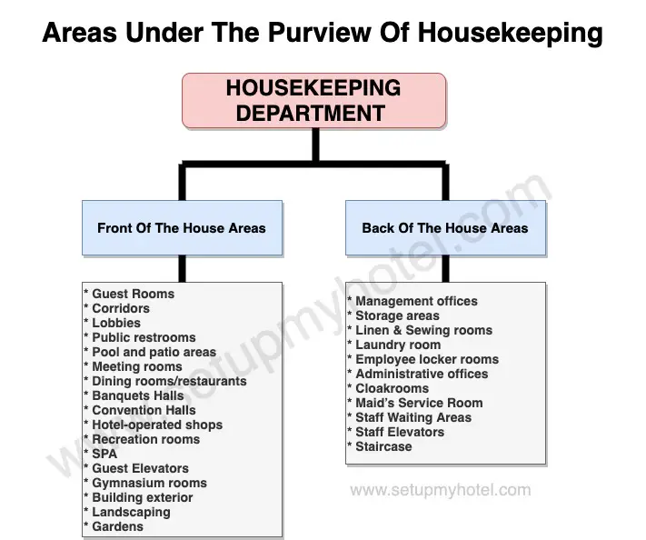 Areas Under the Responsibility Of Housekeeping, Staff of the Housekeeping department have very little or no guest contact in some scenarios, this is mostly because most of the work carried out by the housekeeping staff is in the back of the house area. Hence, housekeeping is considered a back-of-the-house department.