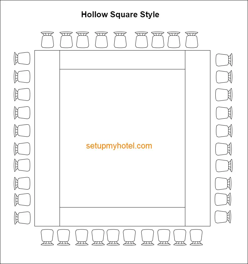 Hollow Squar Style. The Hollow Square style seating arrangement is a configuration where rectangular or square tables are arranged in the shape of an open-ended square, leaving the center of the square empty. This arrangement is popular for meetings, conferences, discussions, and presentations where participants need to face each other and have a clear view of a central focal point. Here are the key features and benefits of the Hollow Square seating arrangement:

Key Features:

Shape: Tables are arranged in the shape of a hollow square, forming a complete or partially open square with a gap in the center.

Central Open Space: The center of the square is left empty, providing an open space. This open space can be used for presentations, discussions, or a focal point.

Facilitates Interaction: Participants are seated on the outer sides of the tables facing each other, promoting interaction and communication among attendees.

Clear Line of Sight: The open space in the center allows everyone to have a clear line of sight to the central focal point, such as a presenter, speaker, or discussion area.

Suitable for Discussions: The Hollow Square seating arrangement is particularly effective for discussions, workshops, and collaborative sessions where active communication and engagement are crucial.

Ideal for Presentations: Presenters can stand or be positioned within the central open space, making it easy for them to address all participants without any obstructions.

Moderator's Position: The facilitator or meeting leader often sits or stands at a prominent location, such as the open end of the square, to guide discussions or presentations.

Number of Participants: The Hollow Square is suitable for a moderate number of participants to maintain a sense of intimacy and effective communication.

Benefits:

Enhanced Communication: The arrangement encourages face-to-face communication and discussion among participants.

Visibility: Participants have a clear line of sight to the central area, ensuring that everyone can see presentations or speakers without obstruction.

Collaboration: Ideal for collaborative activities, workshops, and team discussions, as participants can easily interact with each other.

Moderator Control: The facilitator or meeting leader can effectively moderate discussions and keep the group focused.

Professional Appearance: The Hollow Square seating arrangement provides a professional and organized look to the meeting or event.

The Hollow Square style seating arrangement is versatile and can be adapted to various group sizes and room configurations. It's commonly used in business meetings, training sessions, seminars, and other settings where active communication and collaboration are essential.