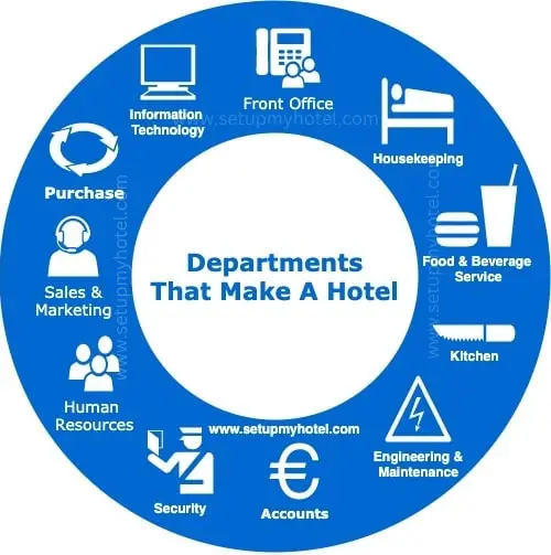 Departments that make a hotel function smoothly and efficiently are many, each with its specific role to play. Some of the most important departments include the front desk or reception, housekeeping, maintenance, food and beverage, and accounting. The front desk is the face of the hotel and responsible for customer service, reservations, and check-ins. Housekeeping ensures that the hotel is clean and comfortable for guests, while maintenance takes care of any repairs or issues that may arise. Food and beverage is responsible for providing guests with dining options, whether it's a restaurant or room service. Accounting handles all financial aspects of the hotel, from budgeting to payroll. All these departments work together to create a positive experience for guests and ensure the smooth running of the hotel.